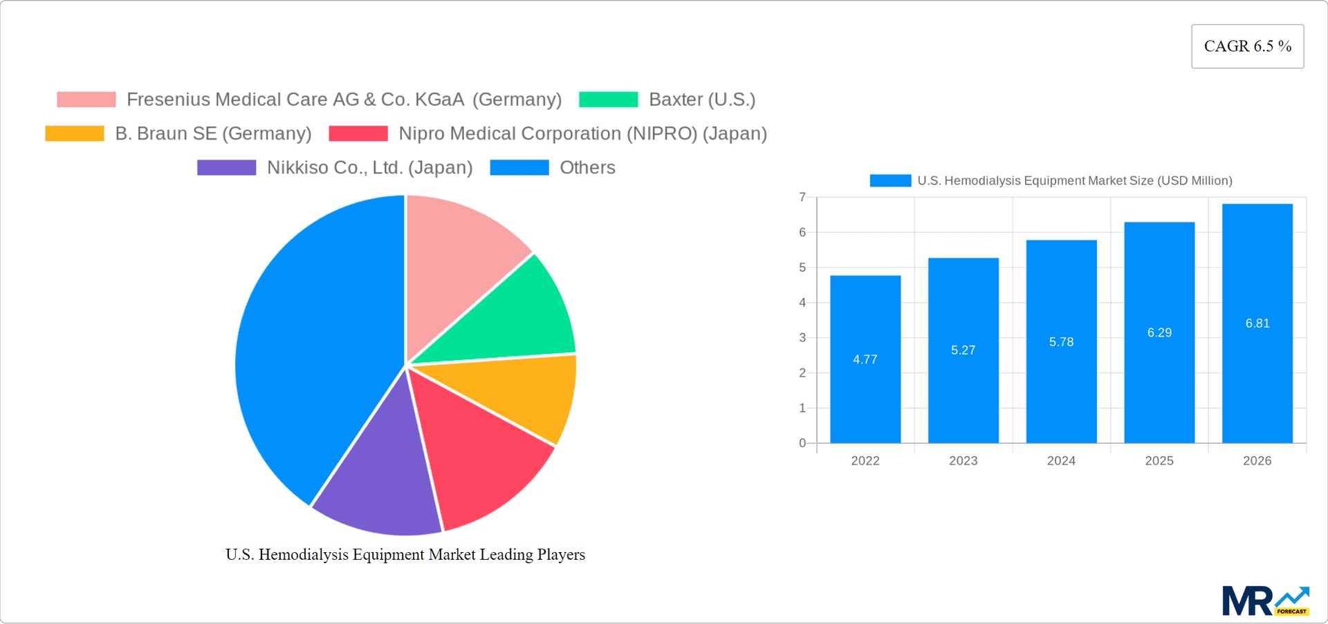 U.S. Hemodialysis Equipment Market Research Report - Market Overview and Key Insights