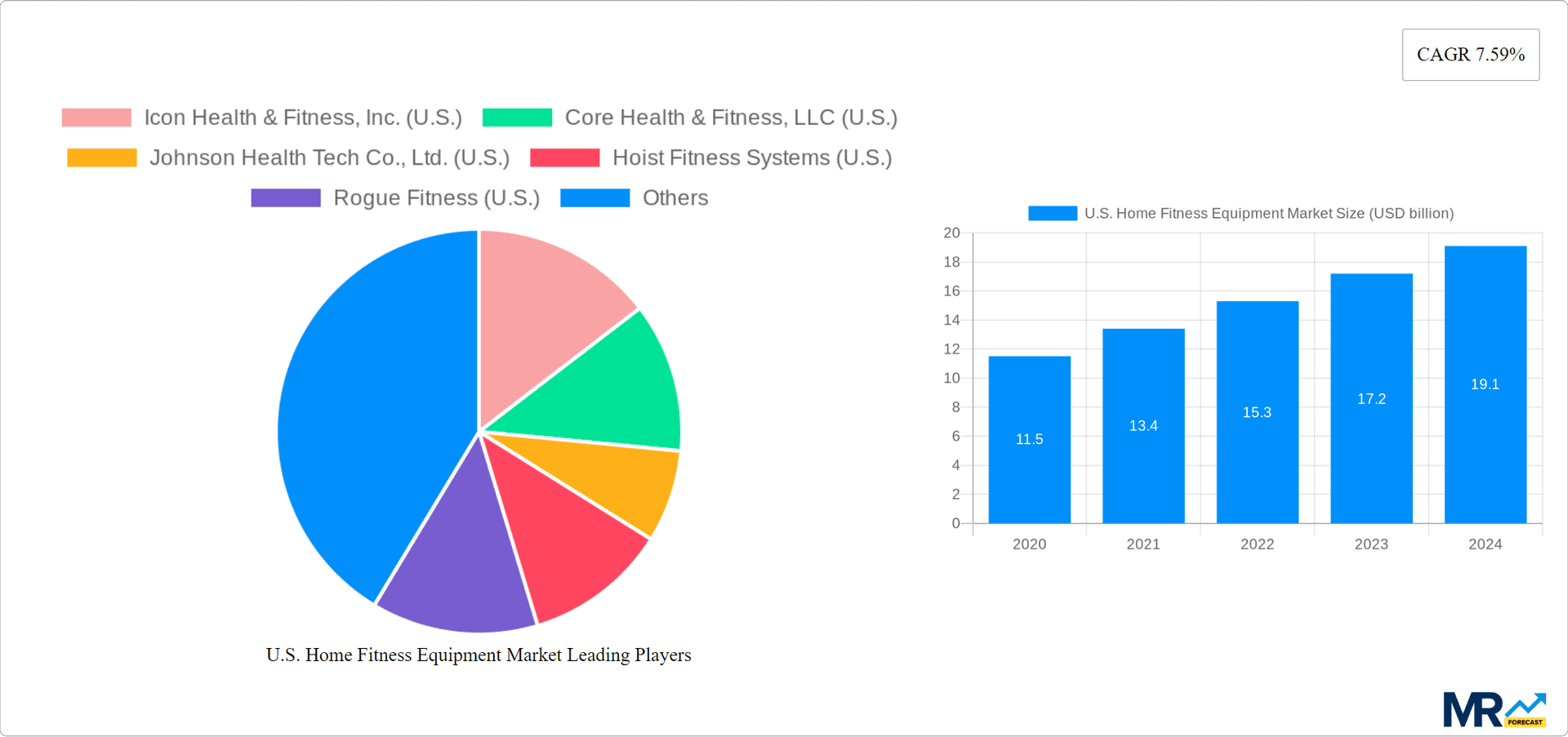 U.S. Home Fitness Equipment Market Research Report - Market Overview and Key Insights