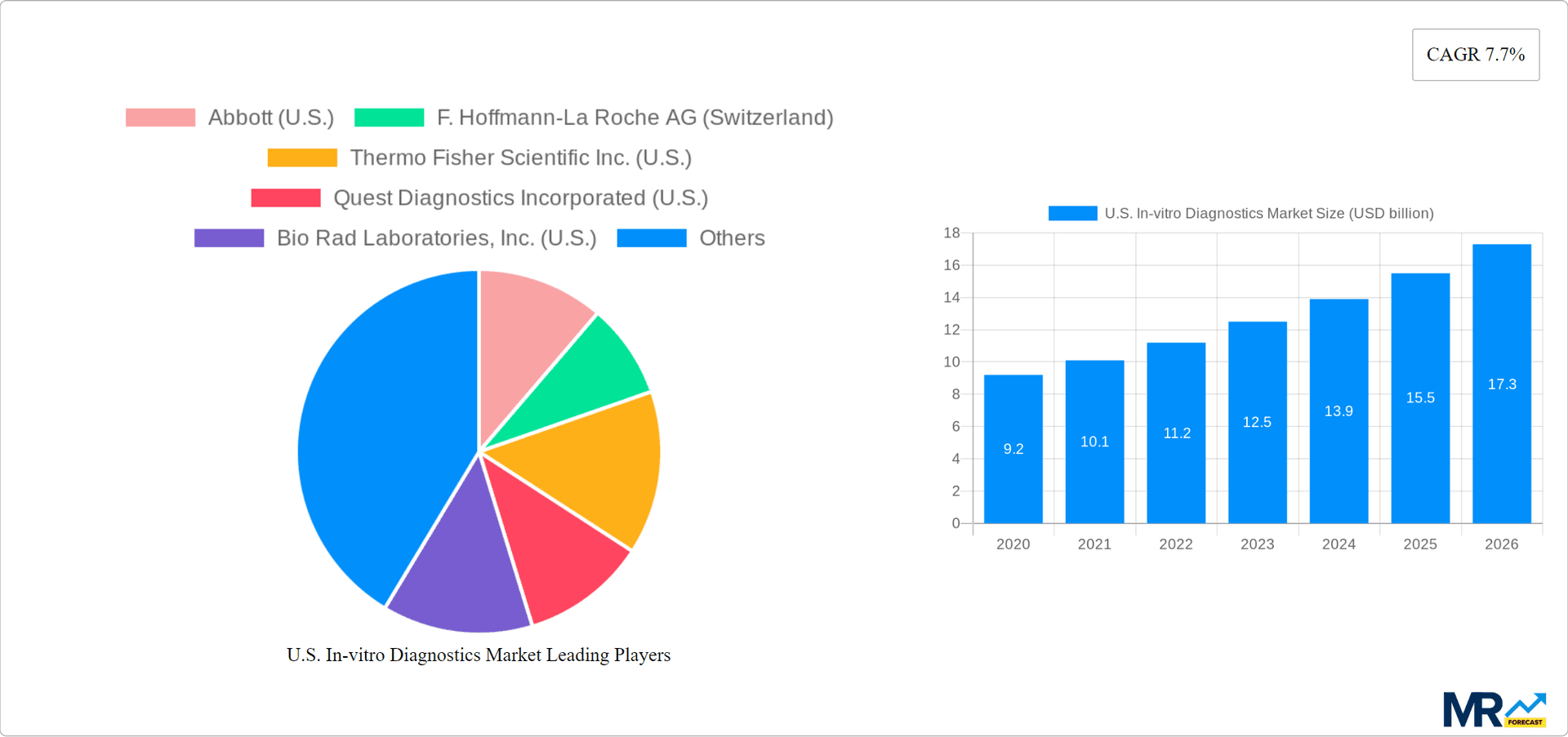 U.S. In-vitro Diagnostics Market Research Report - Market Overview and Key Insights