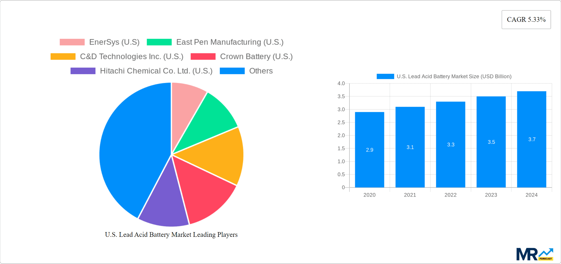 U.S. Lead Acid Battery Market Research Report - Market Overview and Key Insights