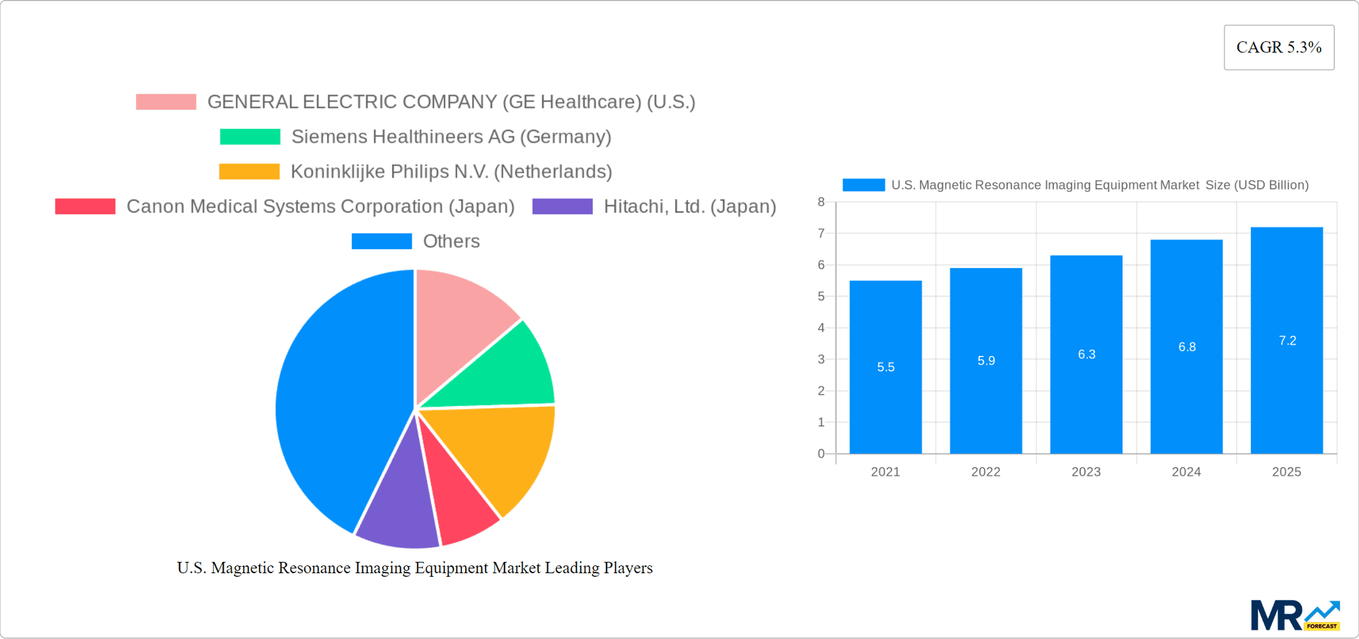 U.S. Magnetic Resonance Imaging Equipment Market Research Report - Market Overview and Key Insights