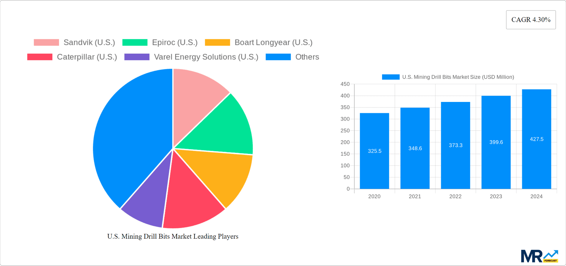 U.S. Mining Drill Bits Market Research Report - Market Overview and Key Insights