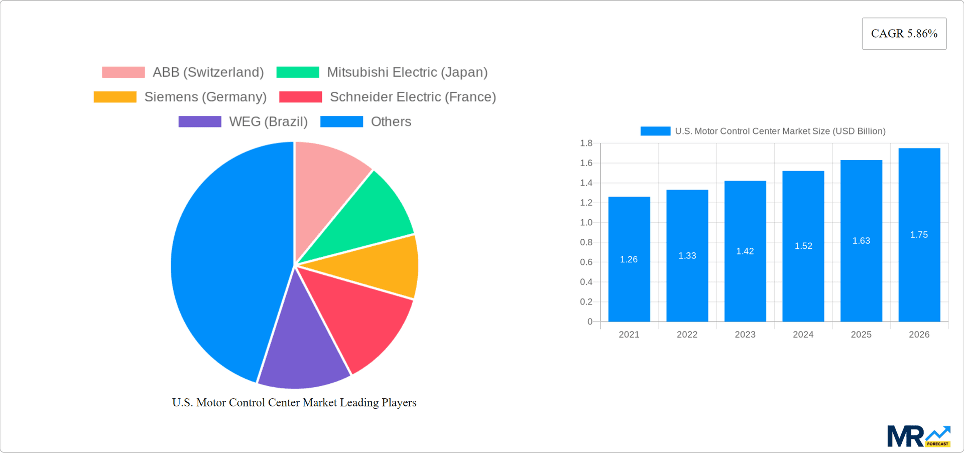 U.S. Motor Control Center Market Research Report - Market Overview and Key Insights