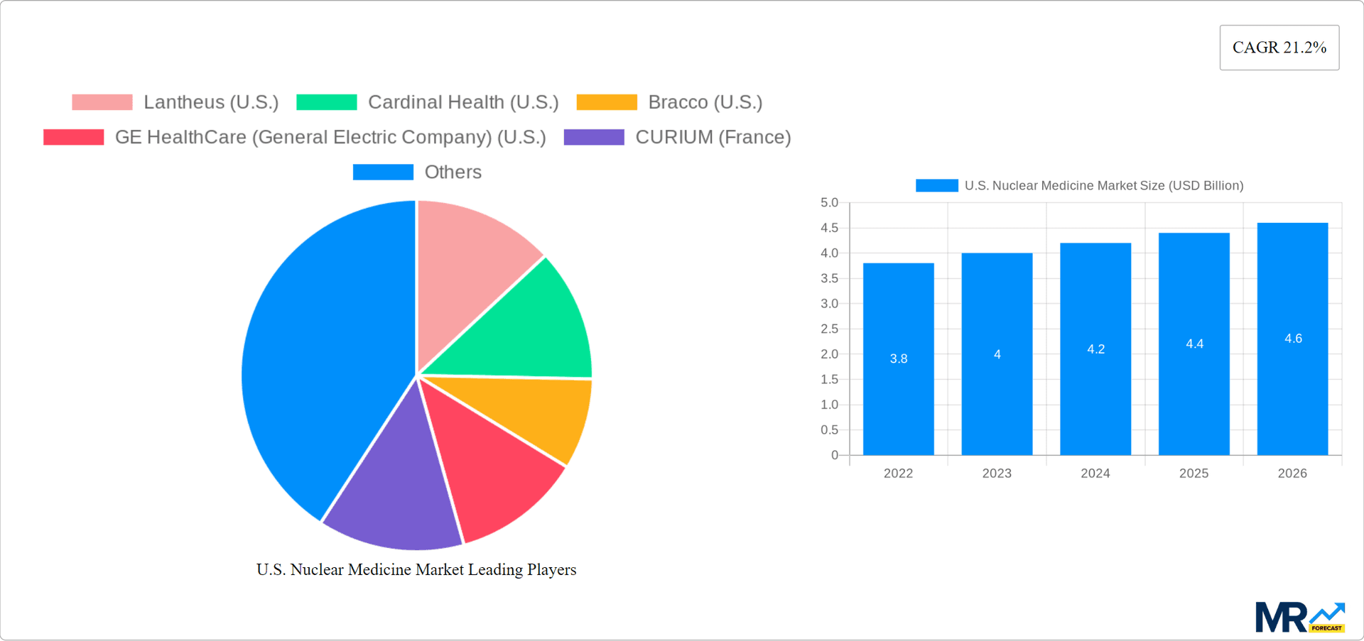 U.S. Nuclear Medicine Market Research Report - Market Overview and Key Insights