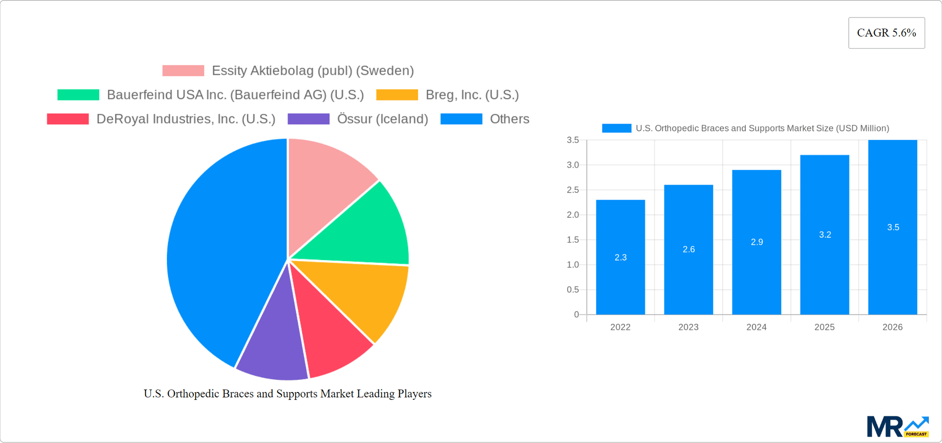 U.S. Orthopedic Braces and Supports Market Research Report - Market Overview and Key Insights