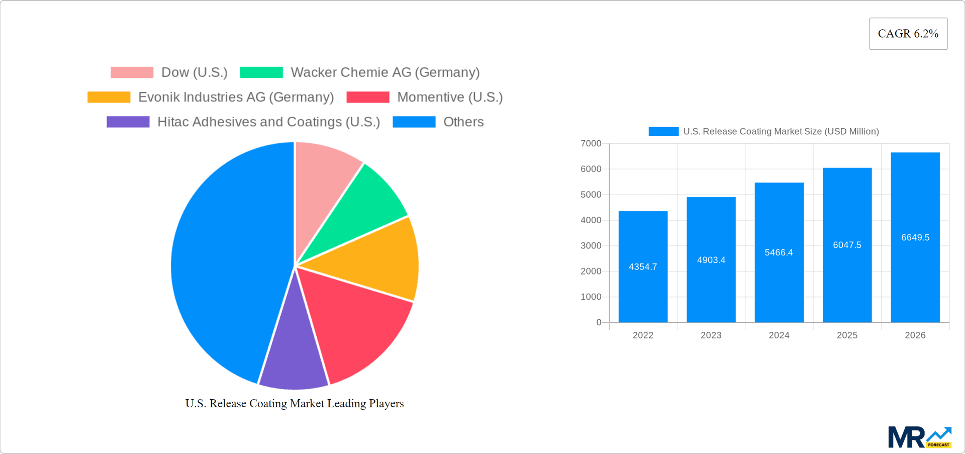 U.S. Release Coating Market Research Report - Market Overview and Key Insights