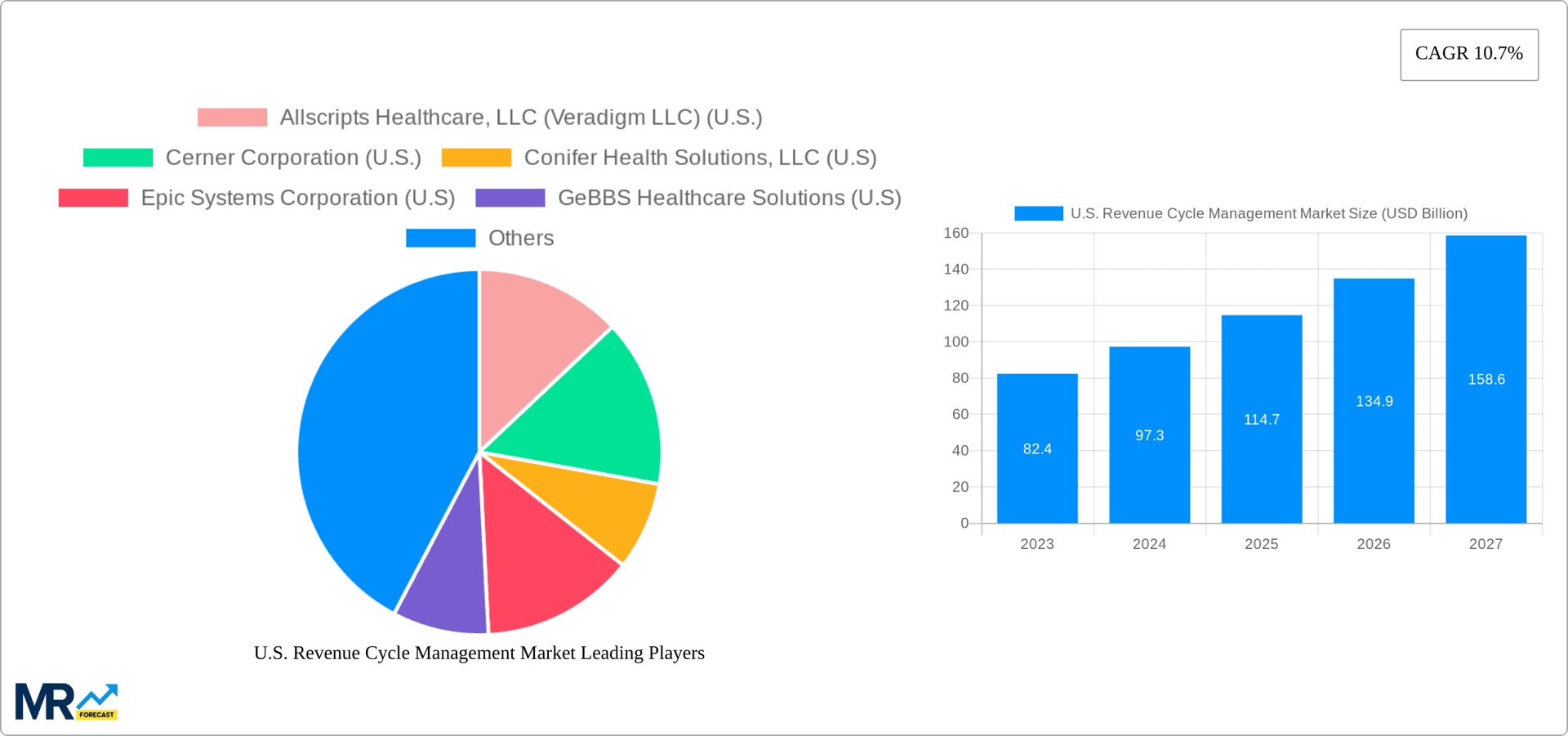 U.S. Revenue Cycle Management Market Research Report - Market Overview and Key Insights
