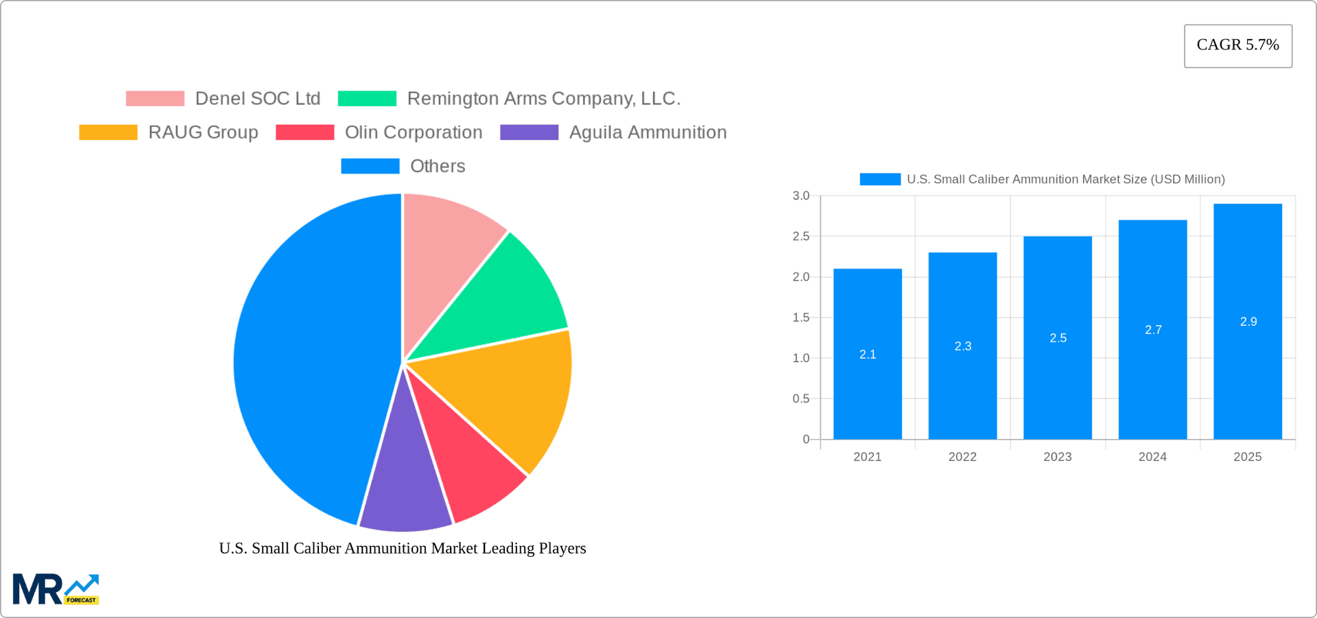 U.S. Small Caliber Ammunition Market Research Report - Market Overview and Key Insights
