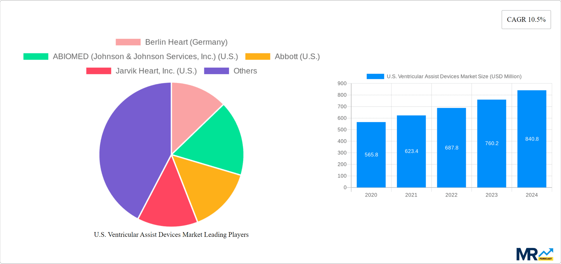 U.S. Ventricular Assist Devices Market Research Report - Market Overview and Key Insights