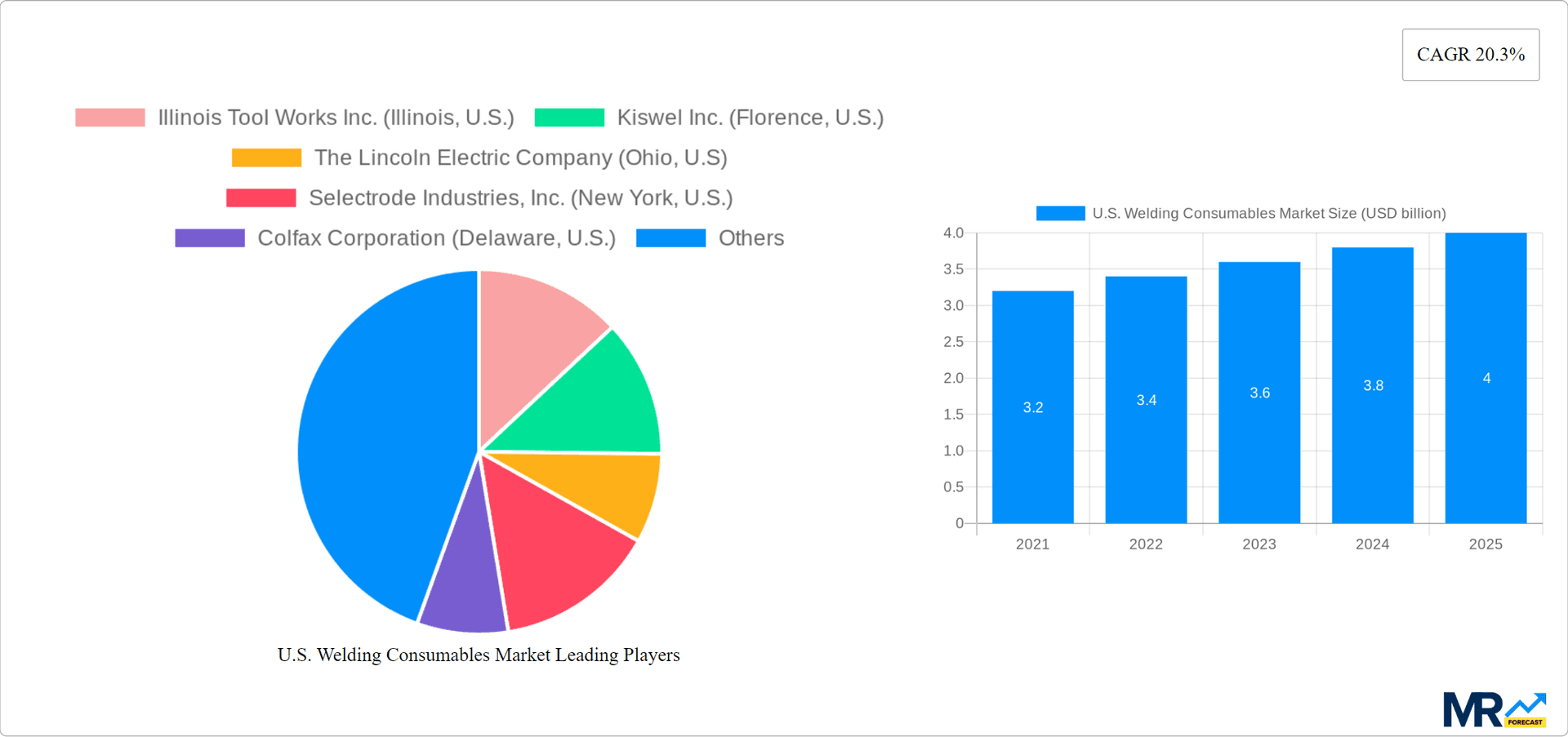 U.S. Welding Consumables Market Research Report - Market Overview and Key Insights
