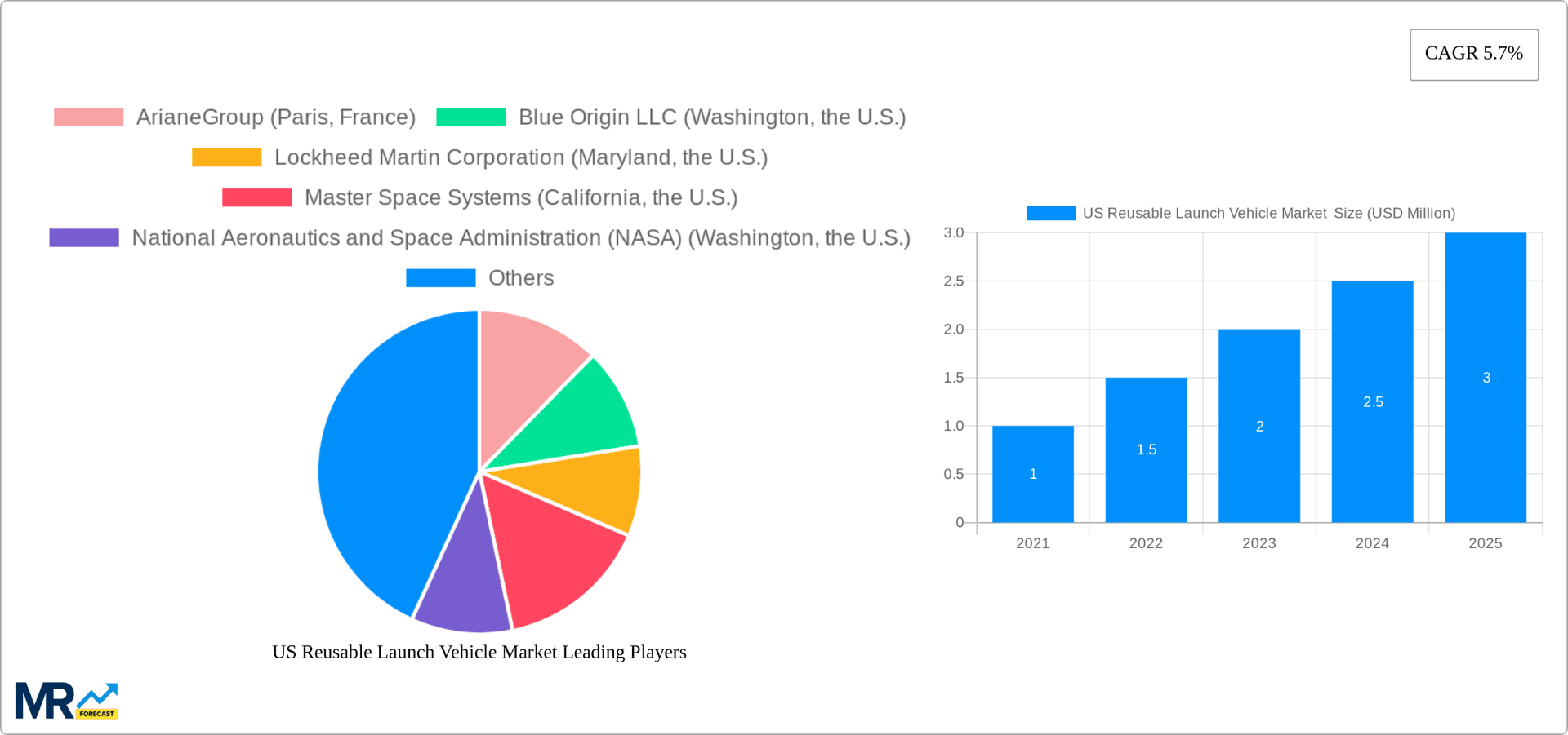 US Reusable Launch Vehicle Market Research Report - Market Overview and Key Insights