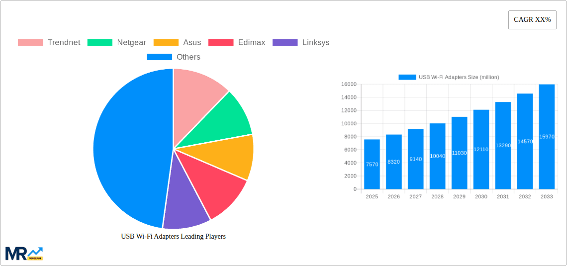 USB Wi-Fi Adapters Research Report - Market Overview and Key Insights