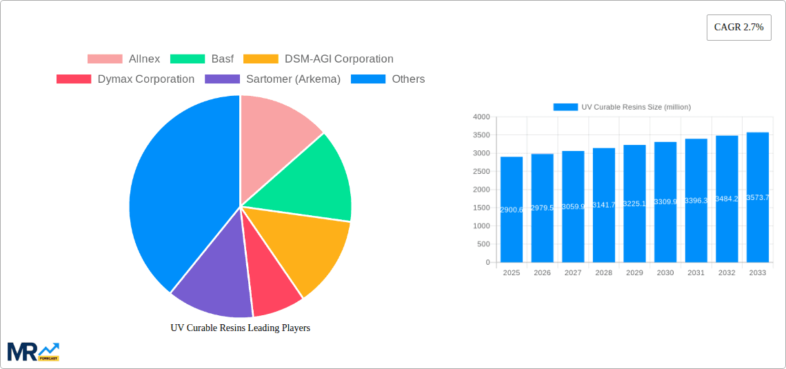 UV Curable Resins Research Report - Market Overview and Key Insights