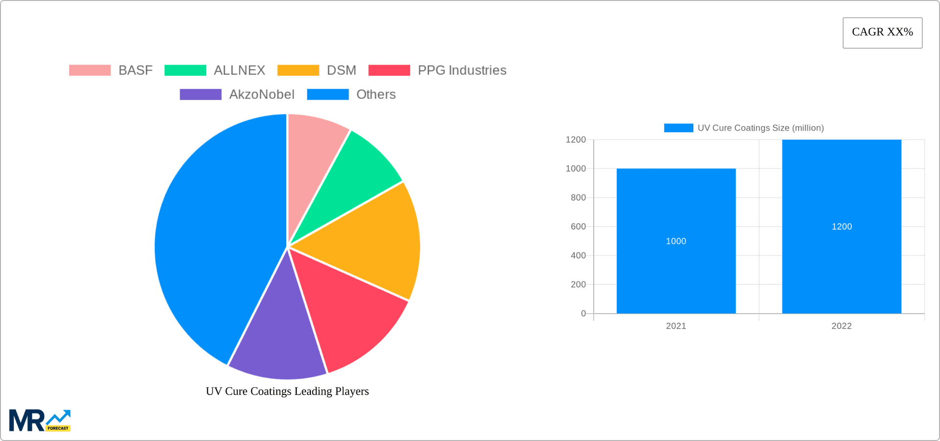 UV Cure Coatings Research Report - Market Overview and Key Insights