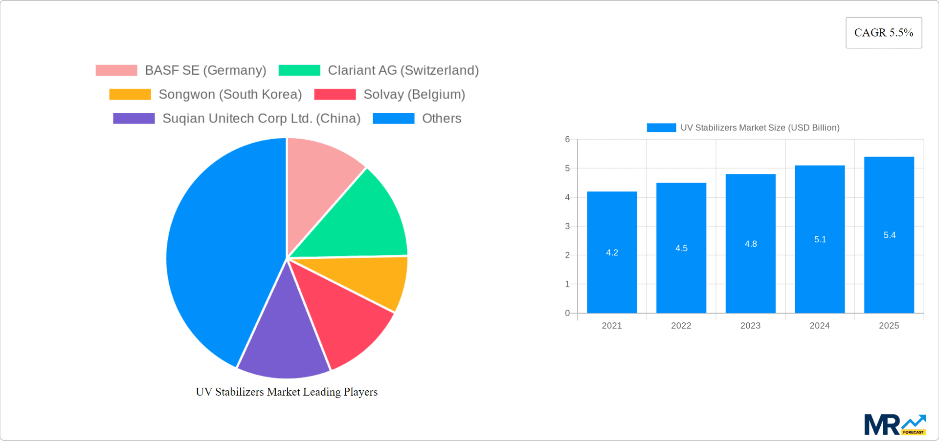 UV Stabilizers Market Research Report - Market Overview and Key Insights