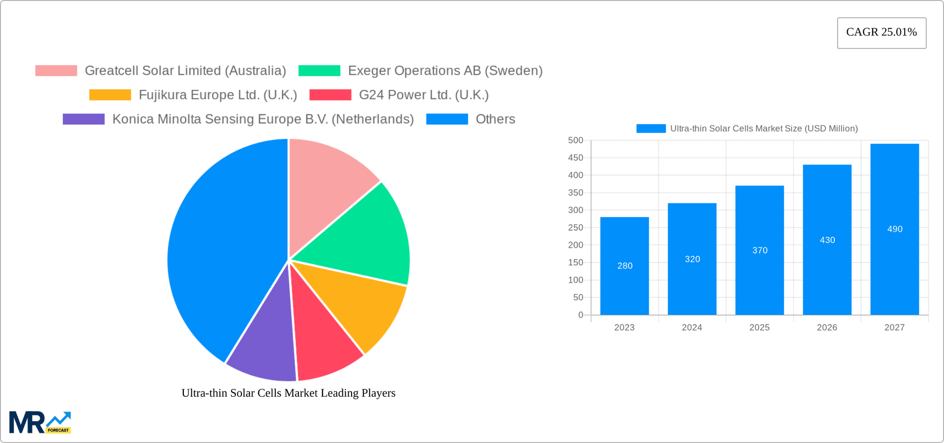 Ultra-thin Solar Cells Market Research Report - Market Overview and Key Insights