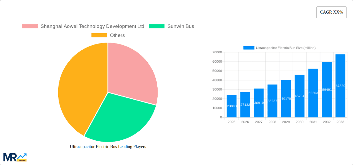 Ultracapacitor Electric Bus Research Report - Market Overview and Key Insights
