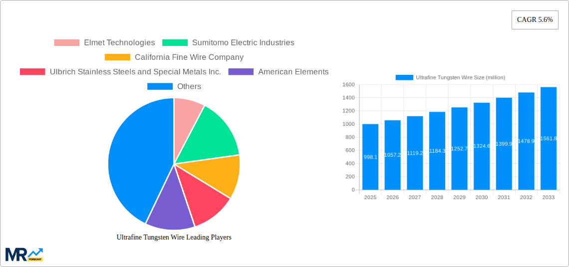 Ultrafine Tungsten Wire Research Report - Market Overview and Key Insights
