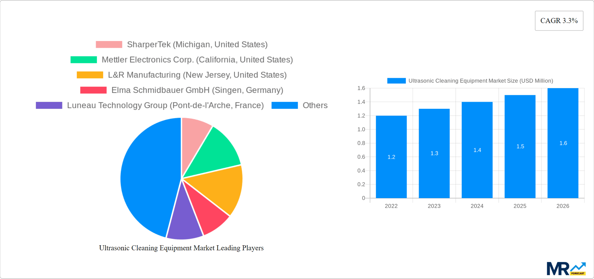 Ultrasonic Cleaning Equipment Market Research Report - Market Overview and Key Insights