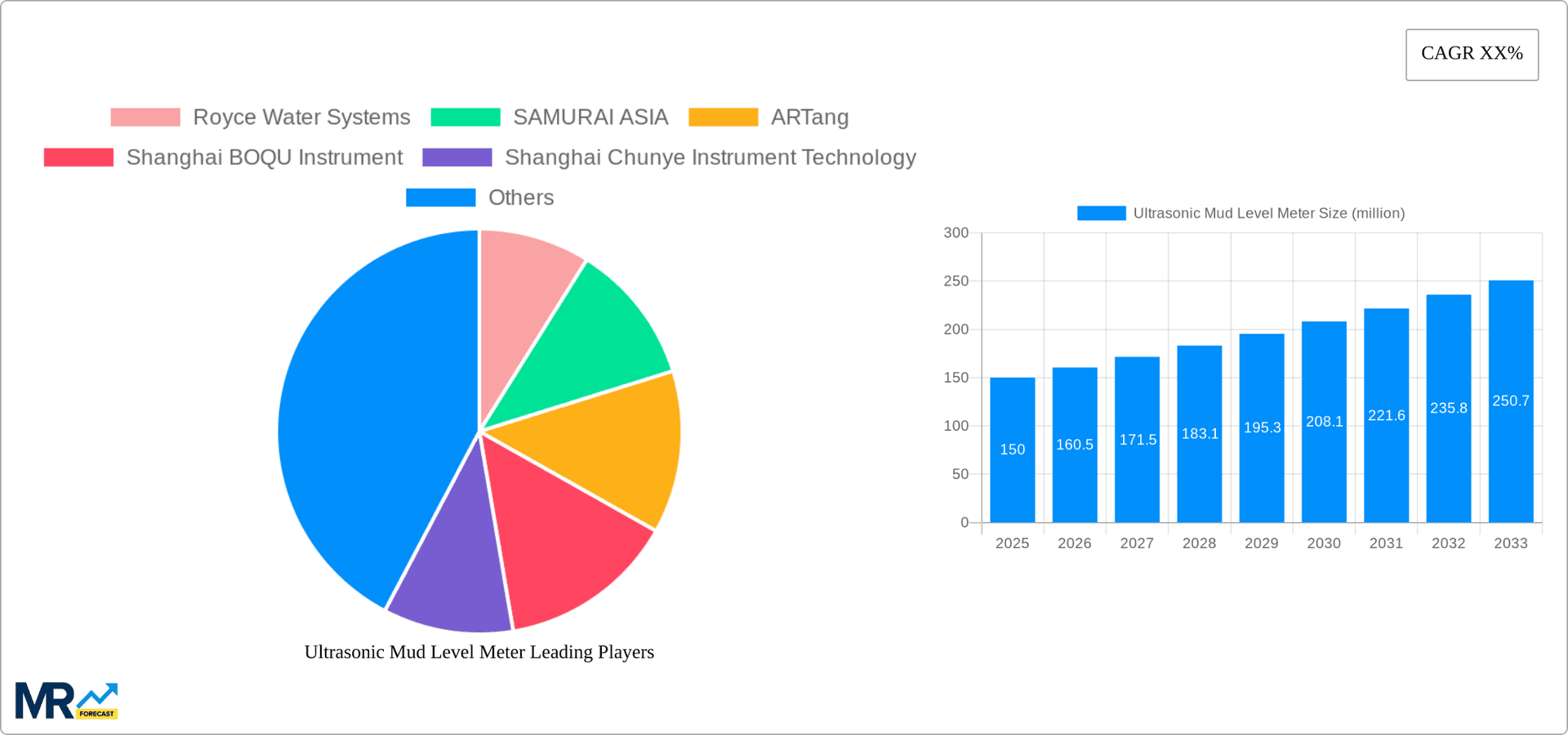 Ultrasonic Mud Level Meter Research Report - Market Overview and Key Insights