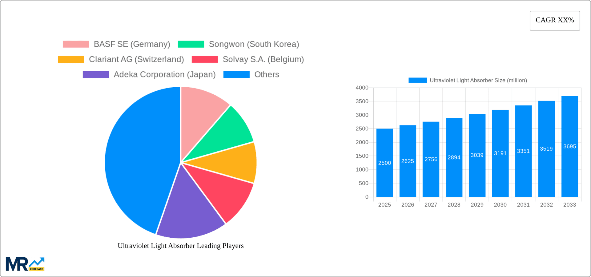 Ultraviolet Light Absorber Research Report - Market Overview and Key Insights