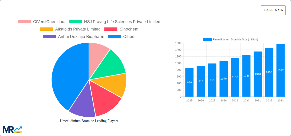 Umeclidinium Bromide Research Report - Market Overview and Key Insights