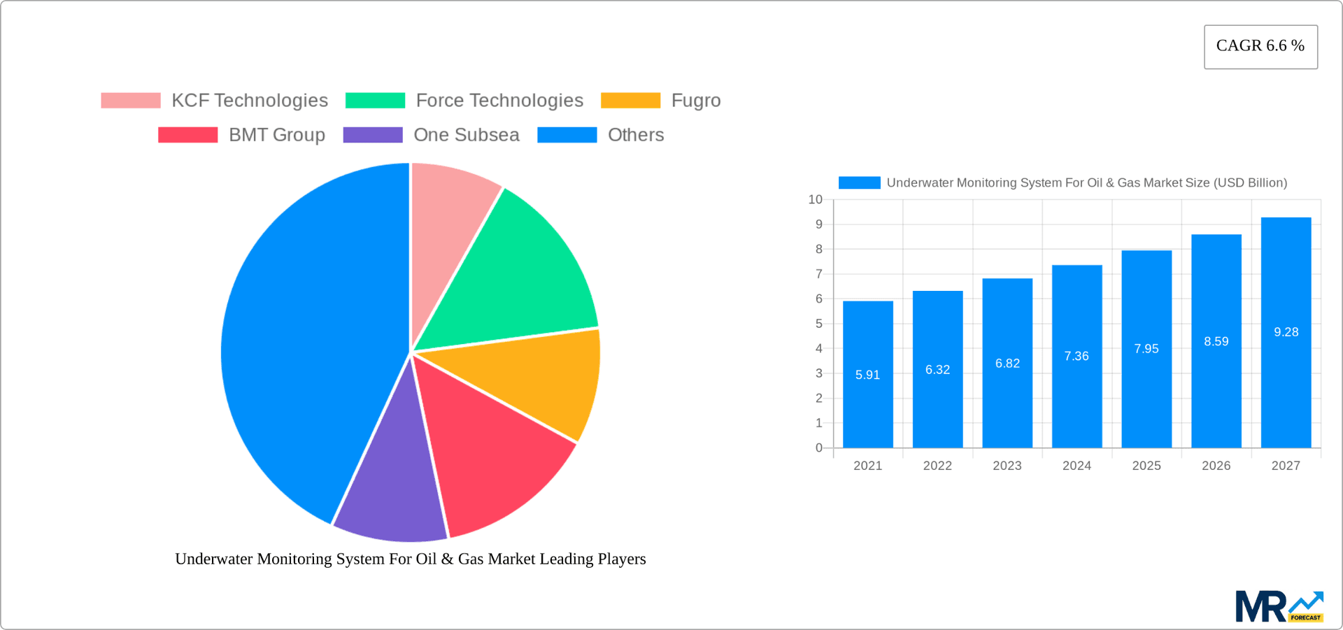 Underwater Monitoring System For Oil & Gas Market Research Report - Market Overview and Key Insights