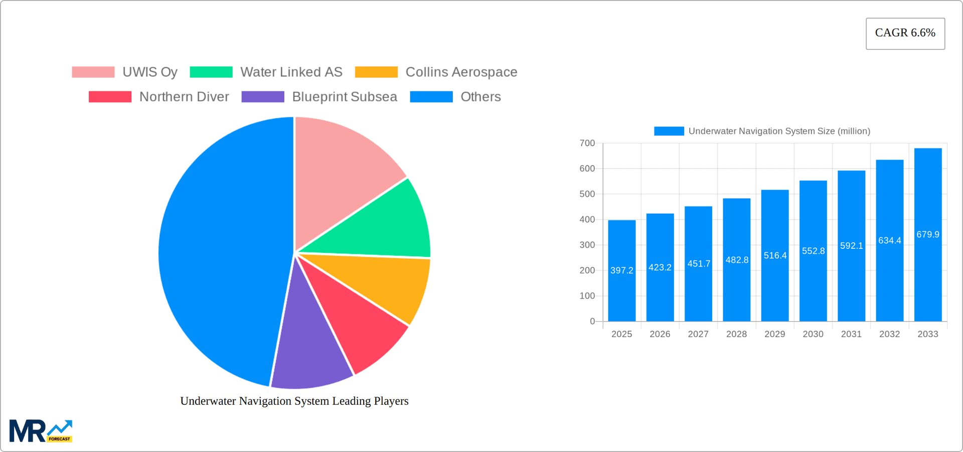 Underwater Navigation System Research Report - Market Overview and Key Insights