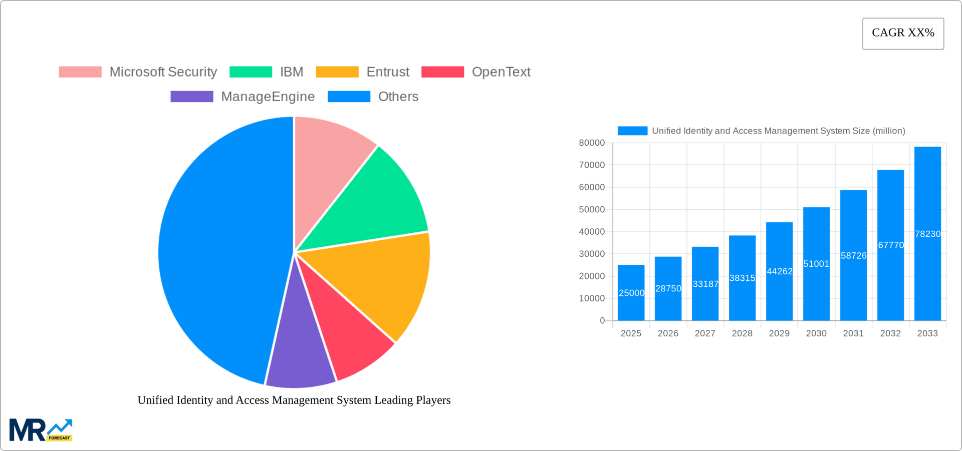 Unified Identity and Access Management System Research Report - Market Overview and Key Insights