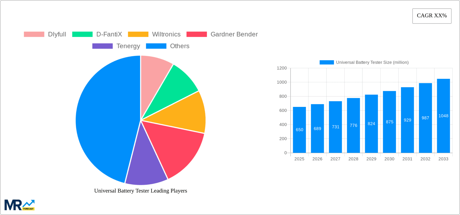 Universal Battery Tester Research Report - Market Overview and Key Insights