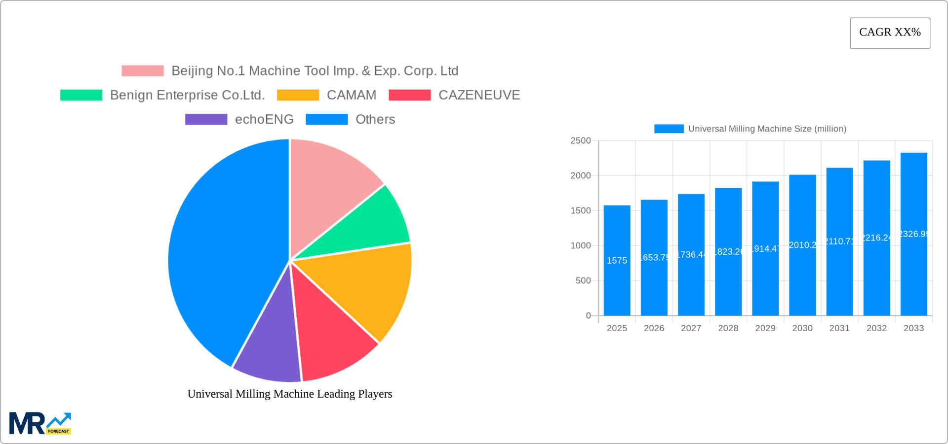 Universal Milling Machine Research Report - Market Overview and Key Insights