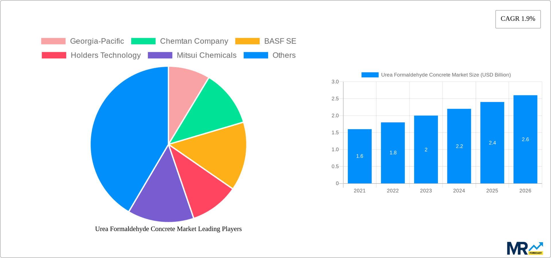 Urea Formaldehyde Concrete Market Research Report - Market Overview and Key Insights
