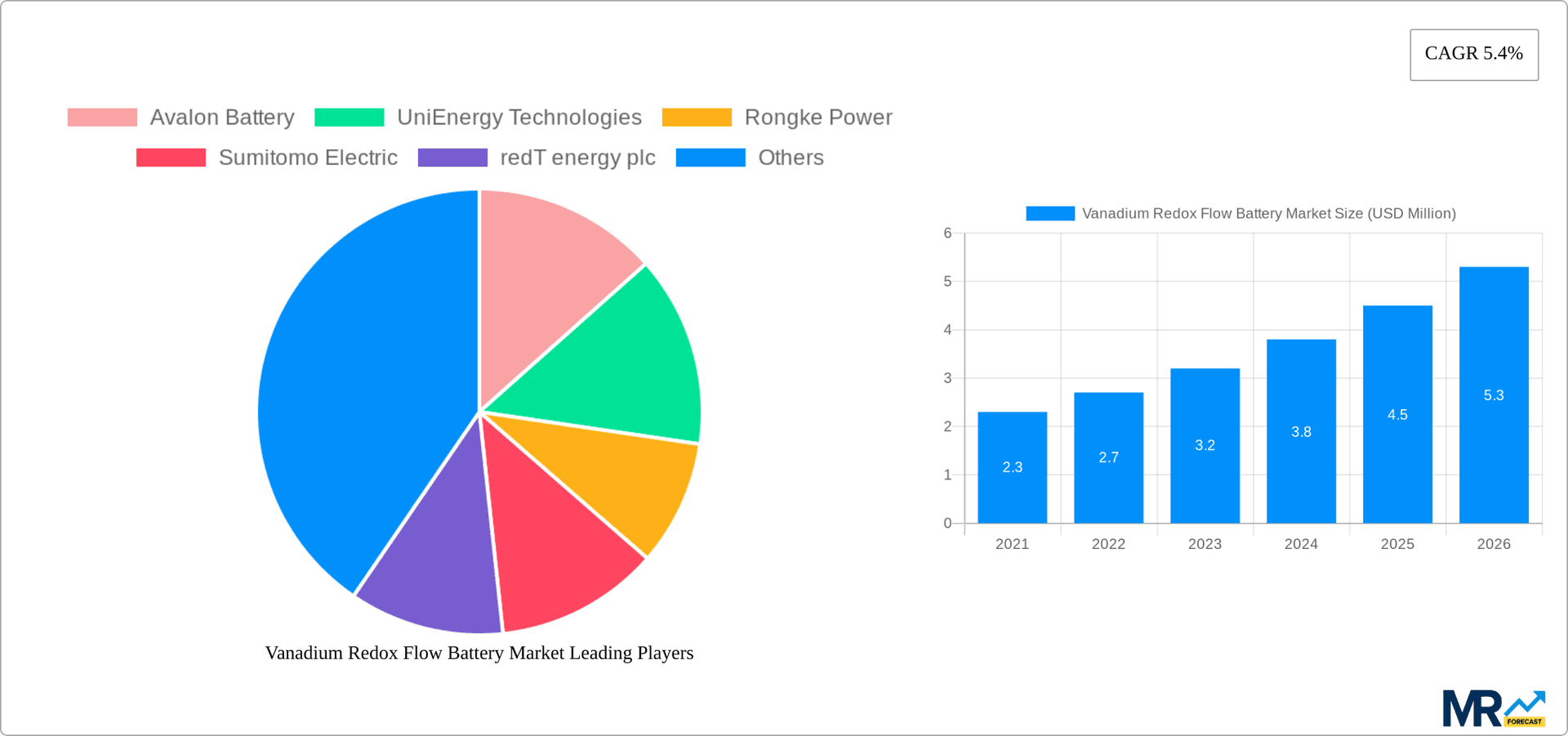 Vanadium Redox Flow Battery Market Research Report - Market Overview and Key Insights