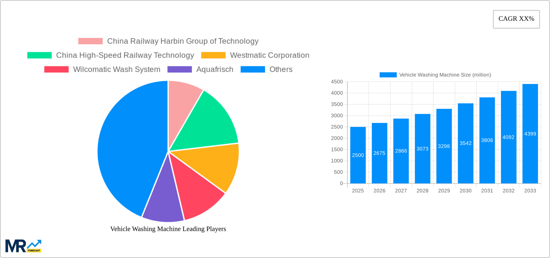 Vehicle Washing Machine Research Report - Market Overview and Key Insights