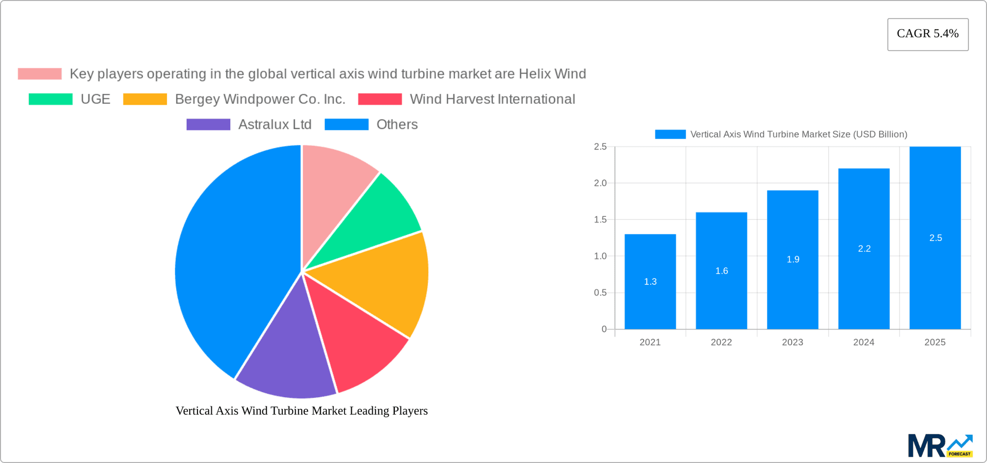 Vertical Axis Wind Turbine Market Research Report - Market Overview and Key Insights