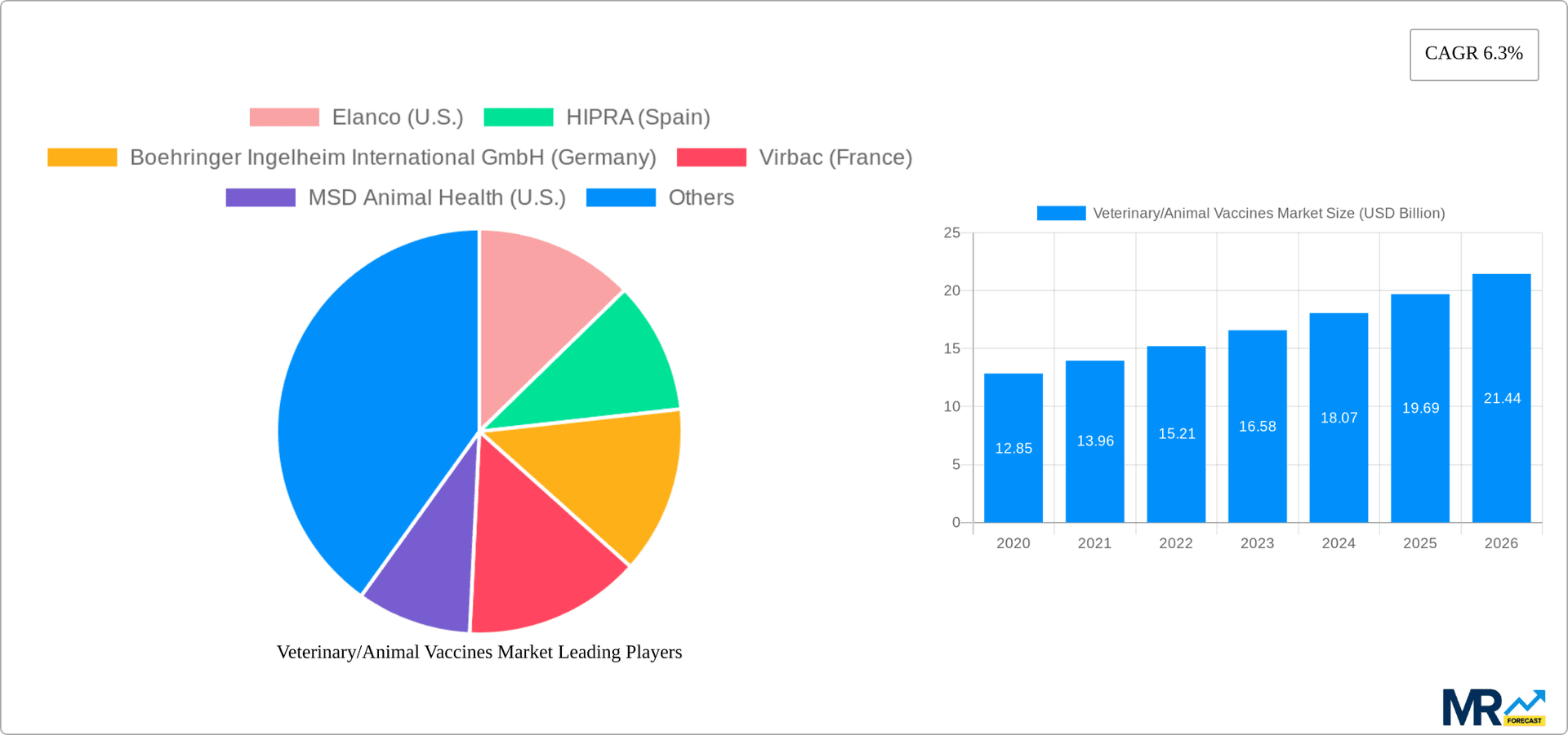 Veterinary/Animal Vaccines Market Research Report - Market Overview and Key Insights