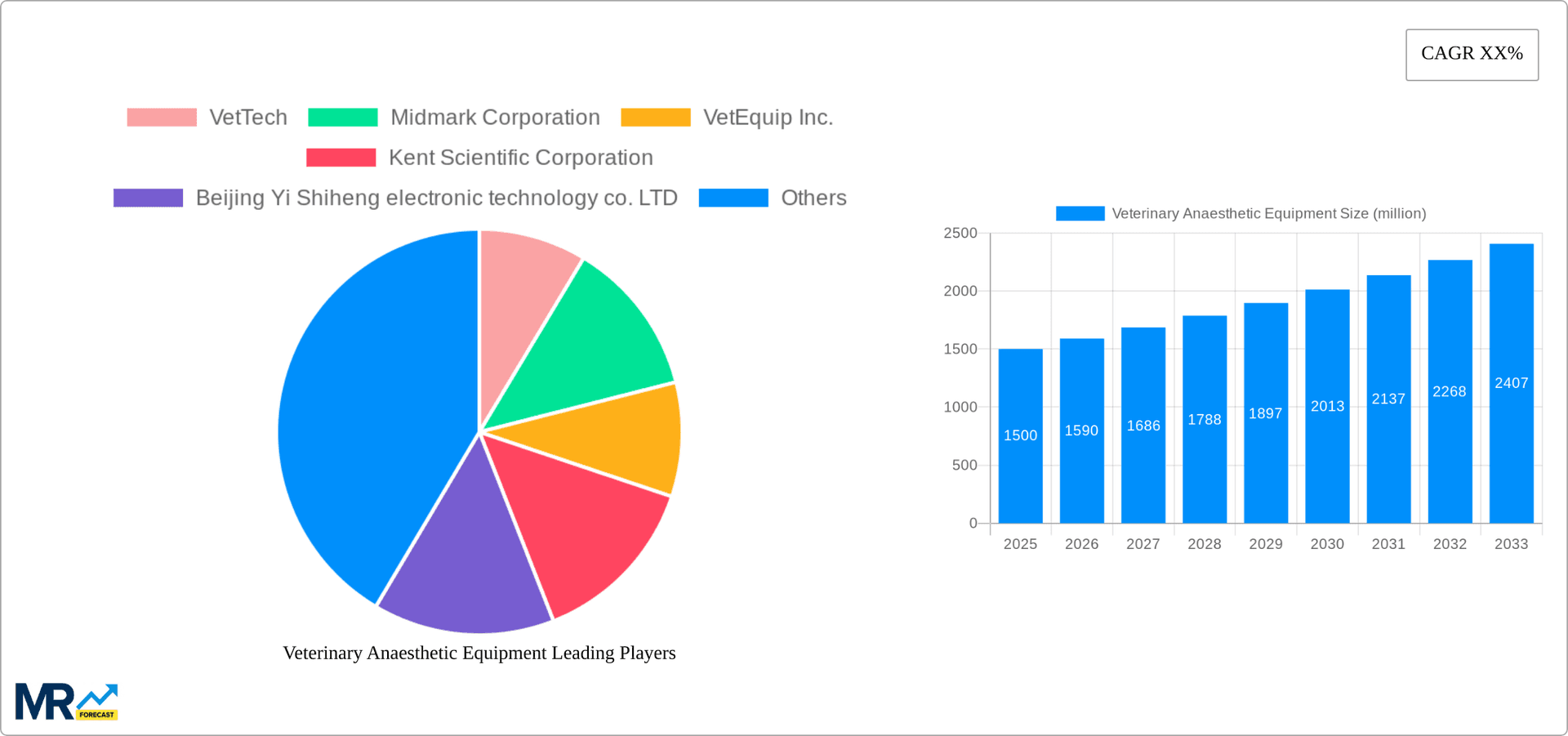 Veterinary Anaesthetic Equipment Research Report - Market Overview and Key Insights