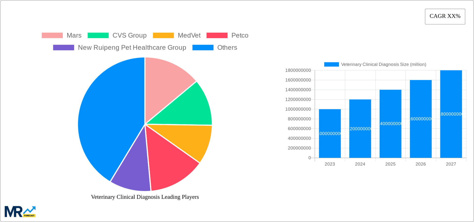 Veterinary Clinical Diagnosis Research Report - Market Overview and Key Insights