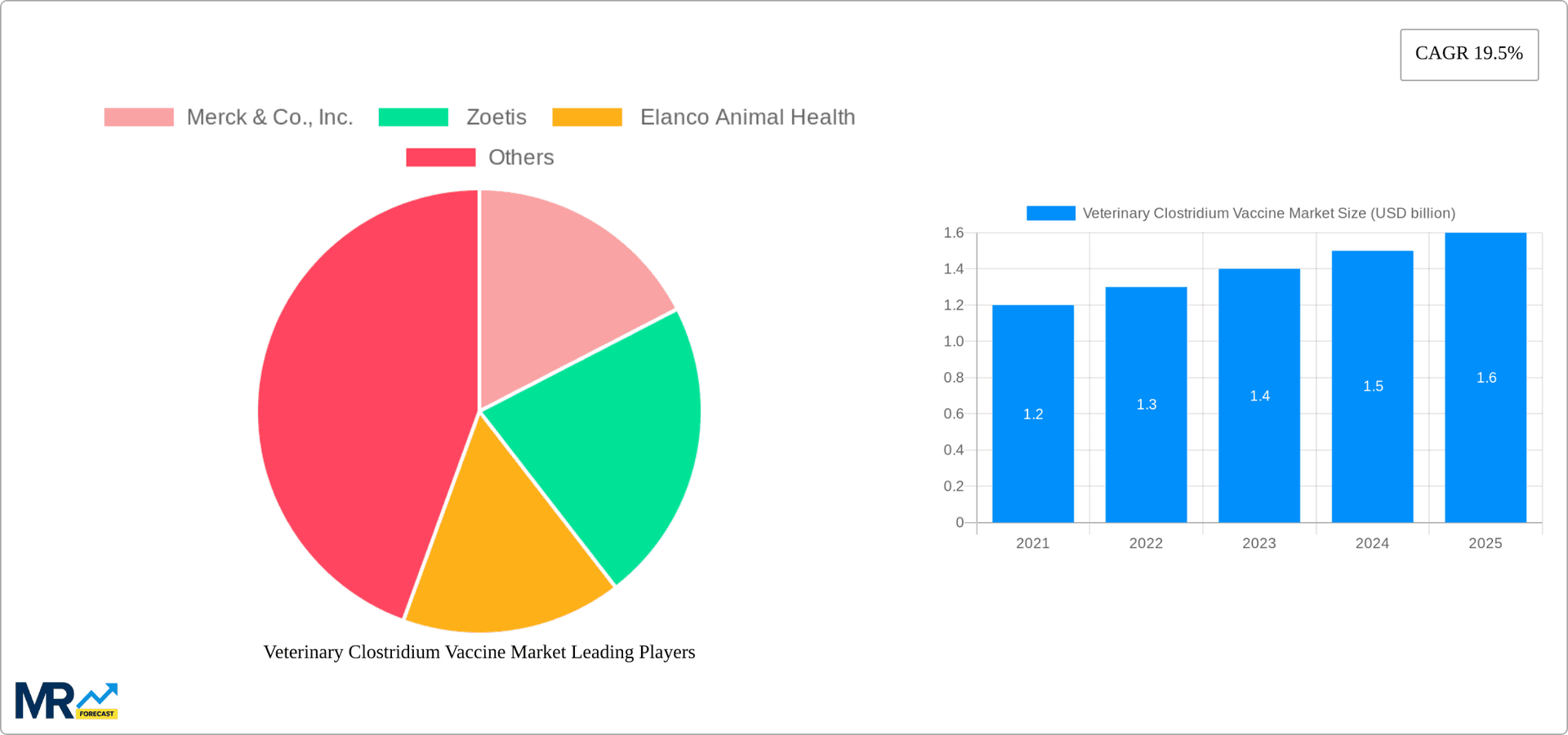 Veterinary Clostridium Vaccine Market Research Report - Market Overview and Key Insights
