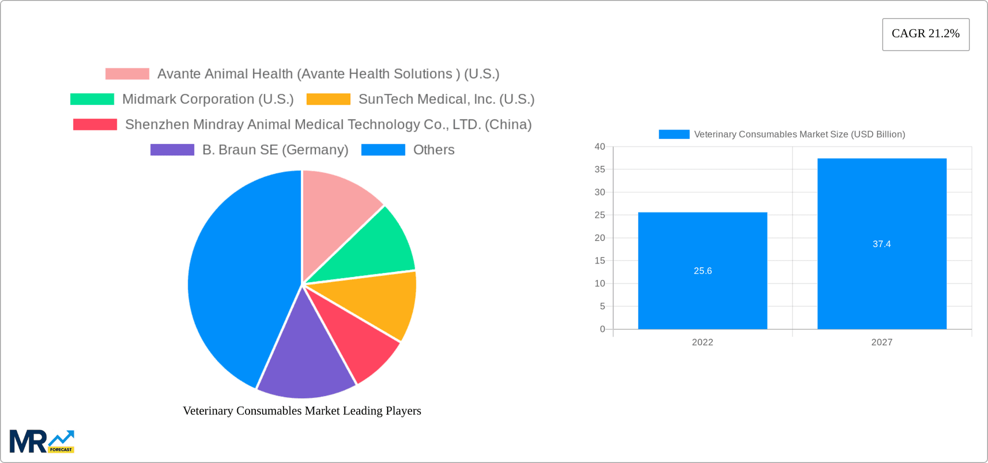 Veterinary Consumables Market Research Report - Market Overview and Key Insights
