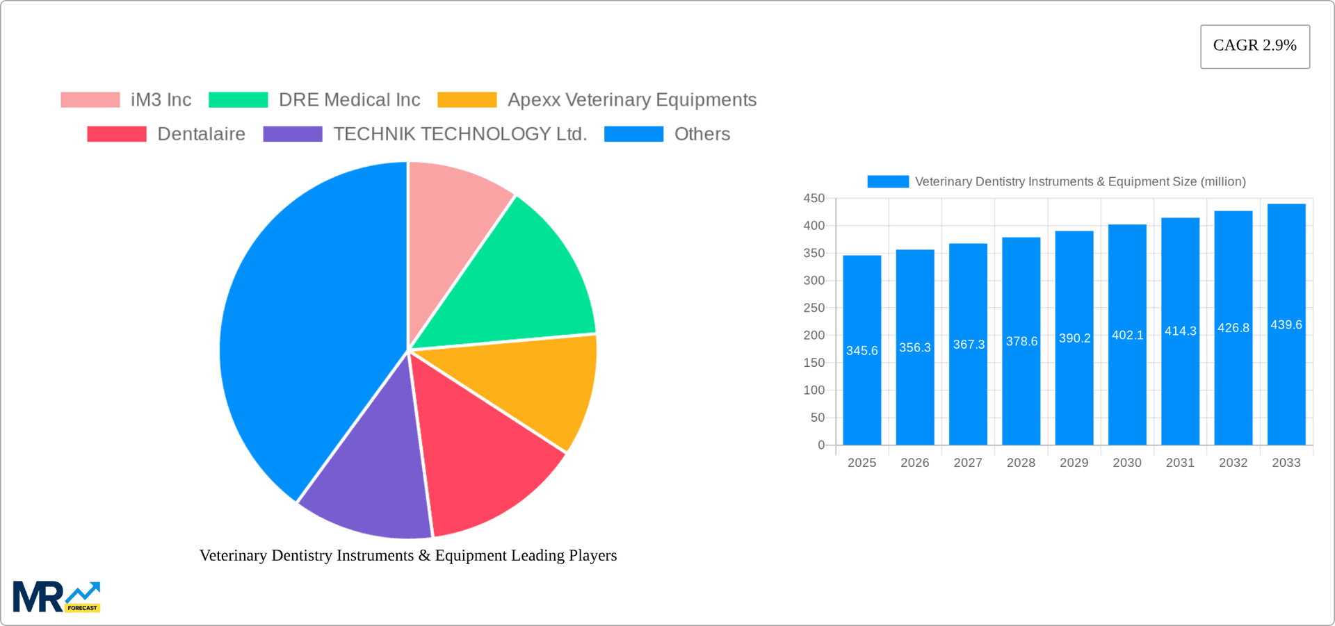 Veterinary Dentistry Instruments & Equipment Research Report - Market Overview and Key Insights