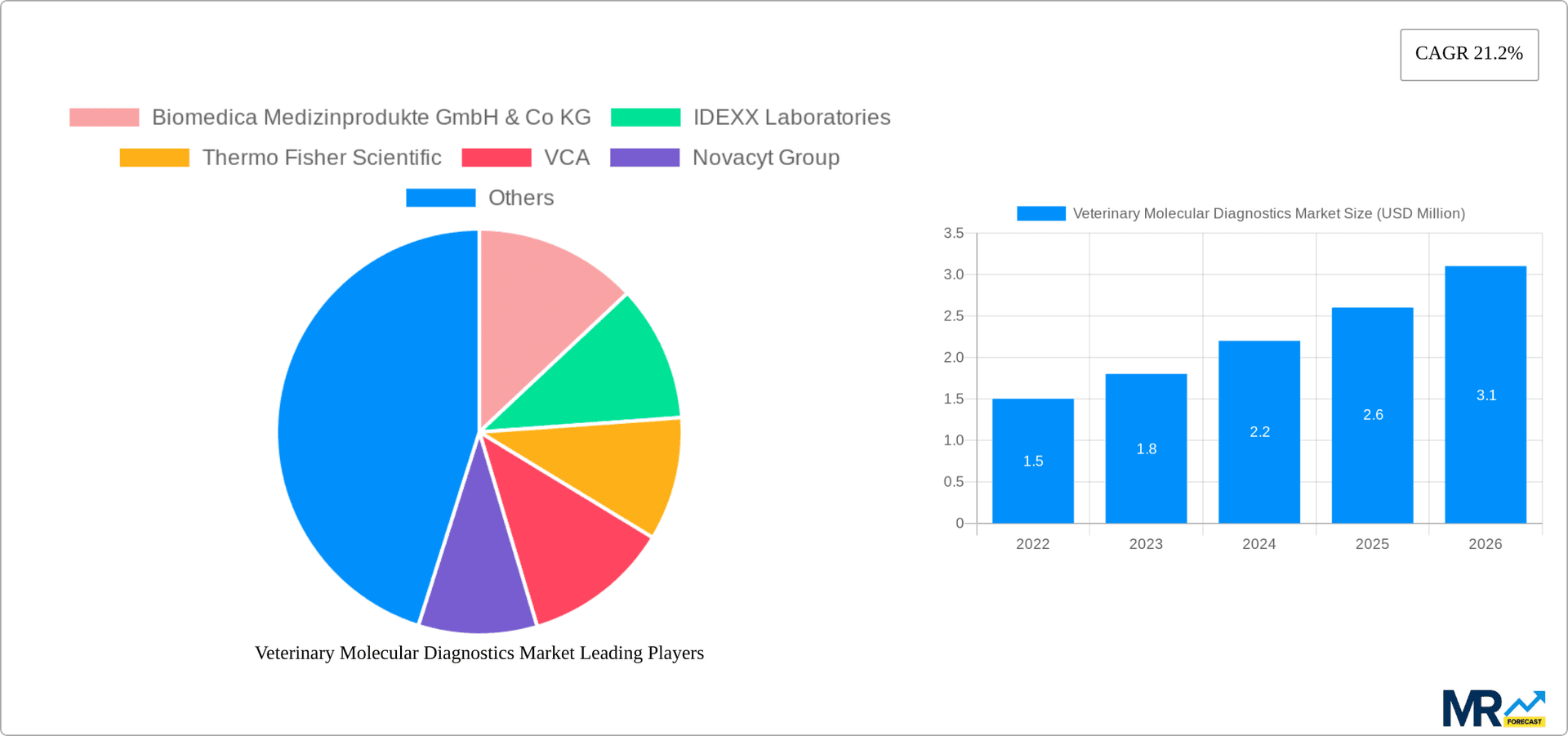 Veterinary Molecular Diagnostics Market Research Report - Market Overview and Key Insights