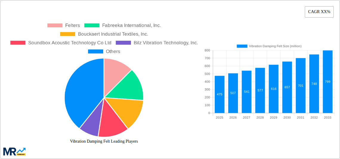 Vibration Damping Felt Research Report - Market Overview and Key Insights