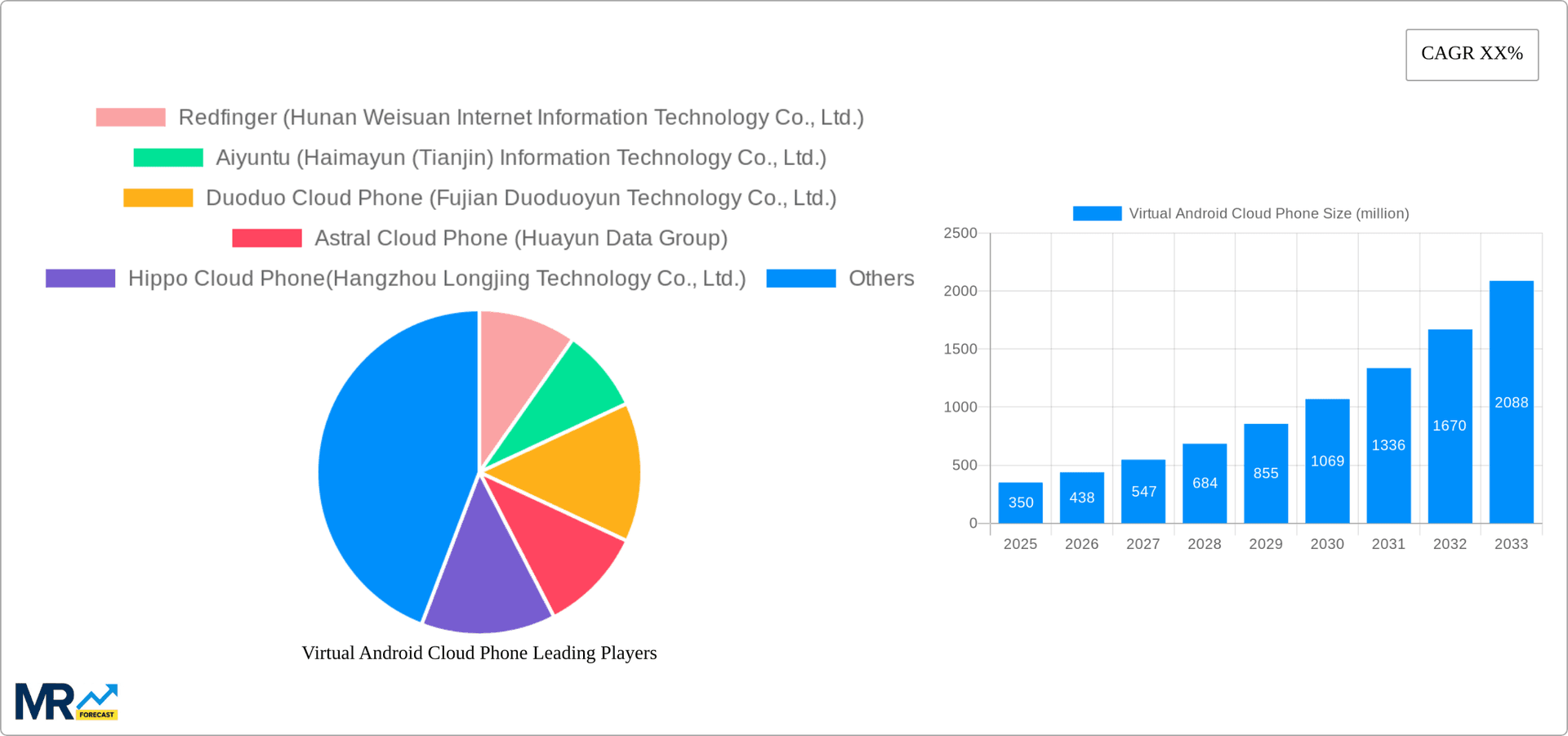 Virtual Android Cloud Phone Research Report - Market Overview and Key Insights
