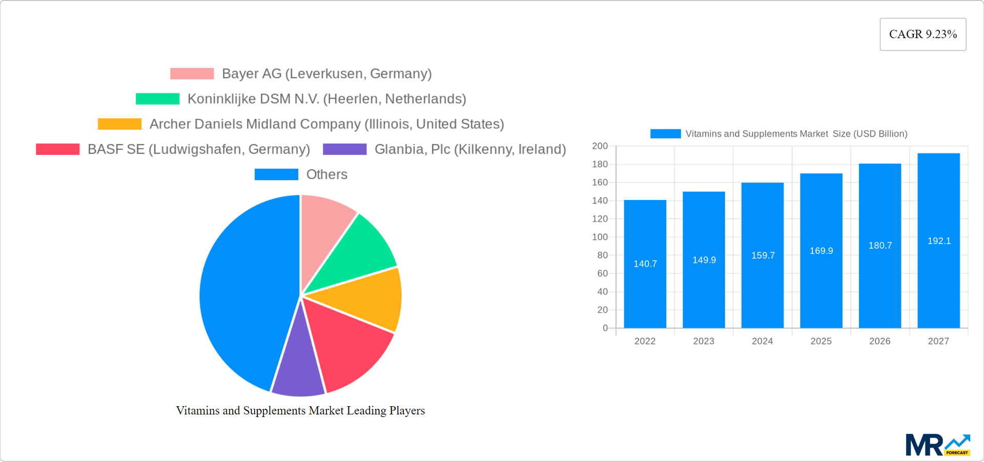 Vitamins and Supplements Market Research Report - Market Overview and Key Insights