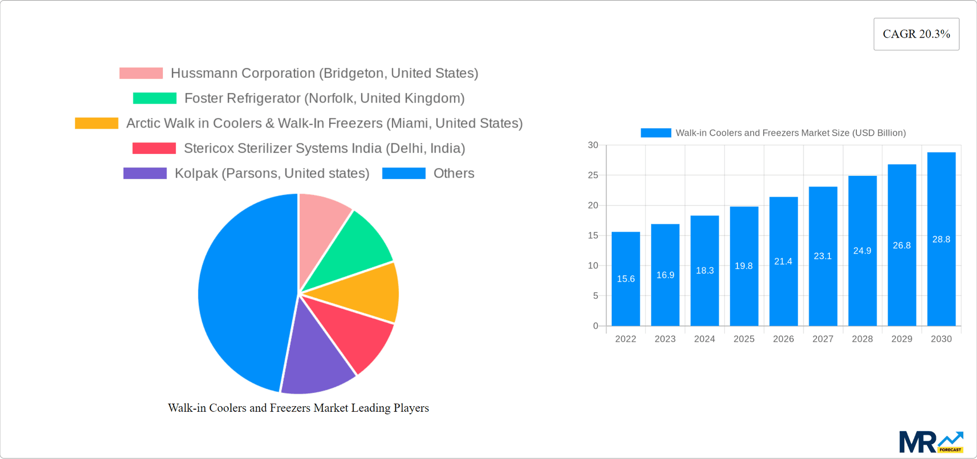 Walk-in Coolers and Freezers Market Research Report - Market Overview and Key Insights