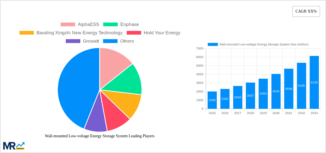 Wall-mounted Low-voltage Energy Storage System Research Report - Market Overview and Key Insights