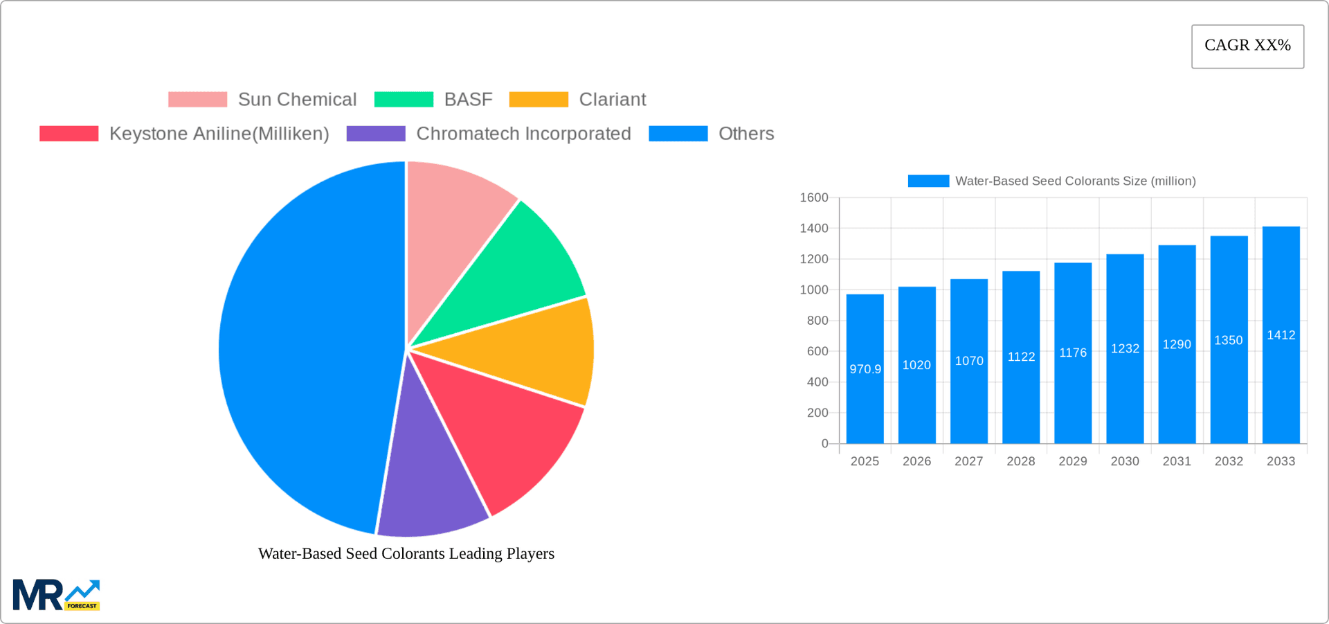 Water-Based Seed Colorants Research Report - Market Overview and Key Insights