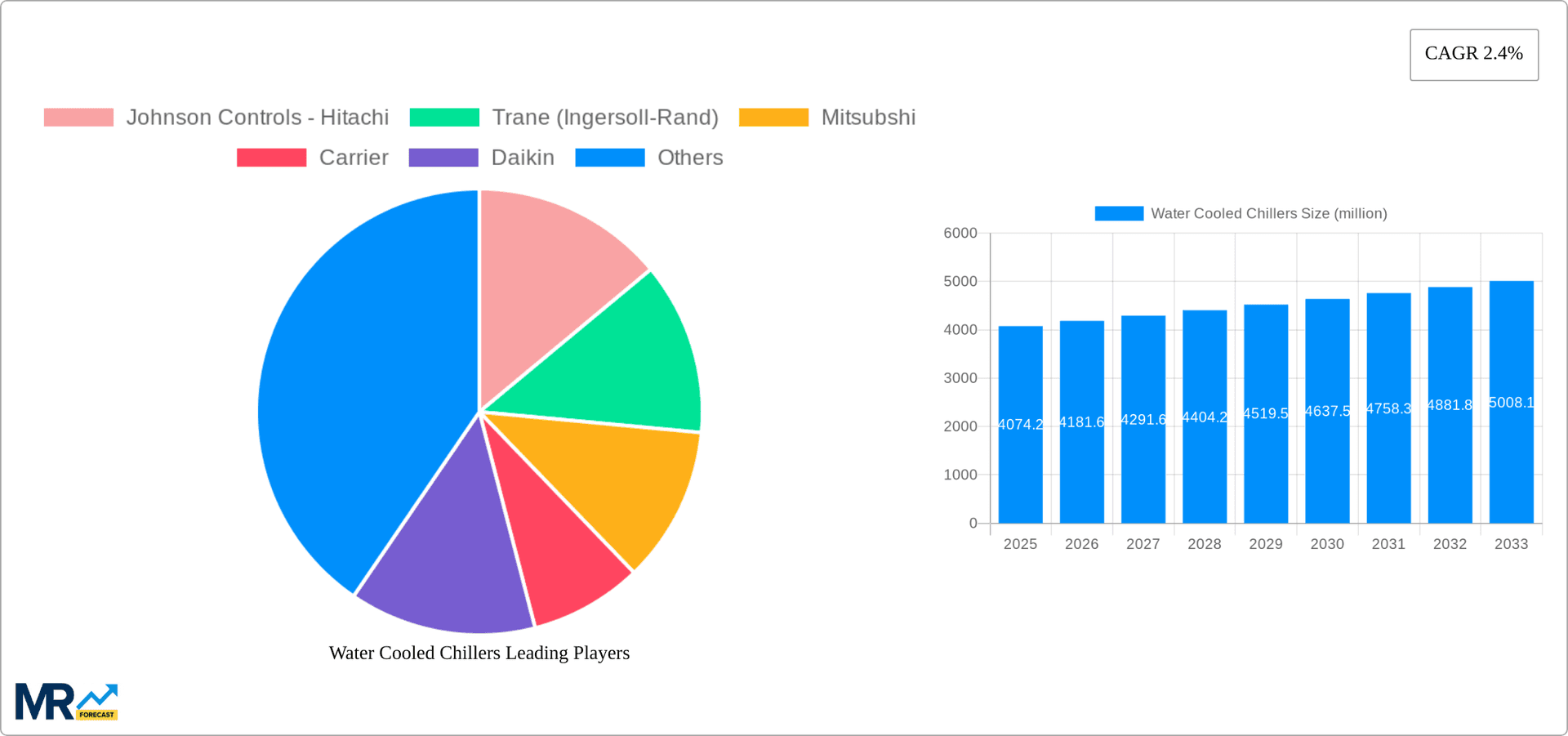 Water Cooled Chillers Research Report - Market Overview and Key Insights