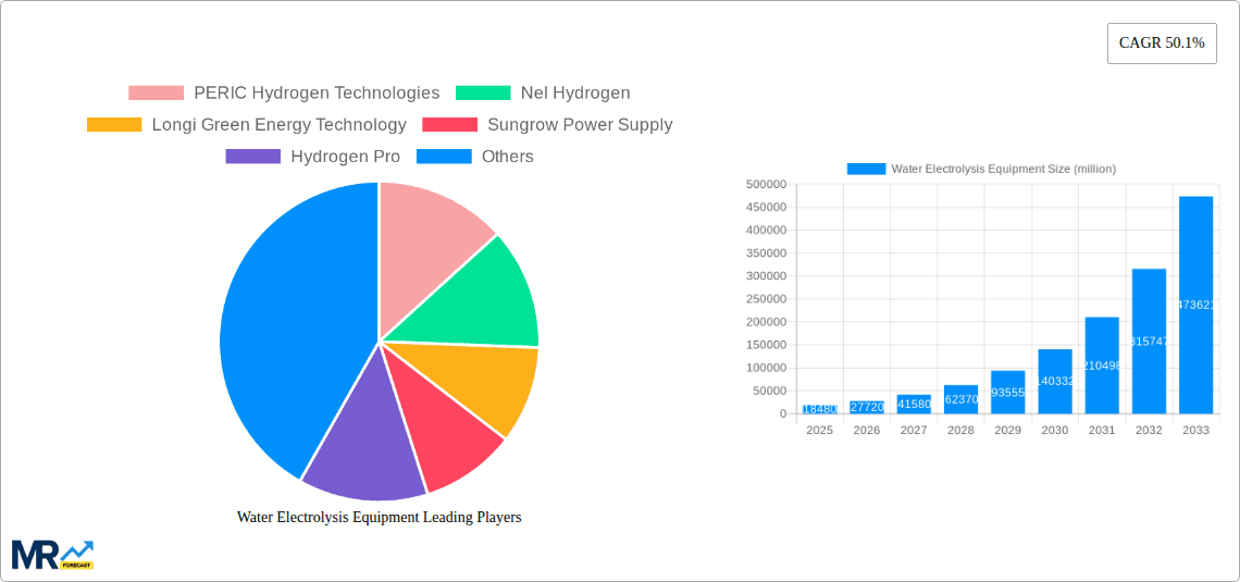 Water Electrolysis Equipment Research Report - Market Overview and Key Insights
